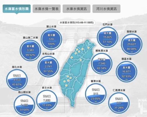 台南水庫平均突破20%！經濟部：水庫水位每1小時上漲2公分