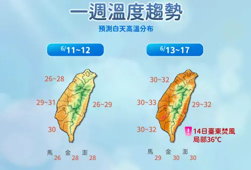 ▲中央氣象署指出，6月11日至12日北部、東半部高溫約26至29度，中南部約29至31度；6月13日至17日氣溫回升，部分地區高溫上看30至33度。（圖／中央氣象署cwa.gov.tw）