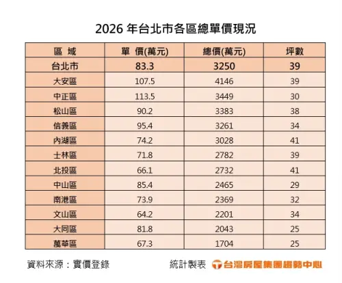 ▲2026年台北市各區房屋總價／單價行情一覽。專家實算在新青安2.0擬設年收200萬排富門檻下，全台北市僅剩萬華區平均總價低於2000萬，高薪受薪族面臨殘酷成家高牆。（圖／台灣房屋提供）
