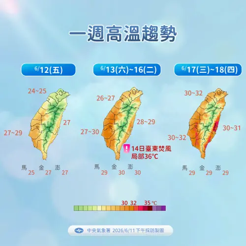 ▲週三起西南風減弱，太平洋高壓增強，各地回到高溫炙熱的天氣型態，高溫約30度至32度。（圖／中央氣象署提供）