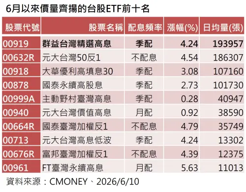 ▲6月以來價量齊揚的台股ETF前十名。（圖╱法人提供）