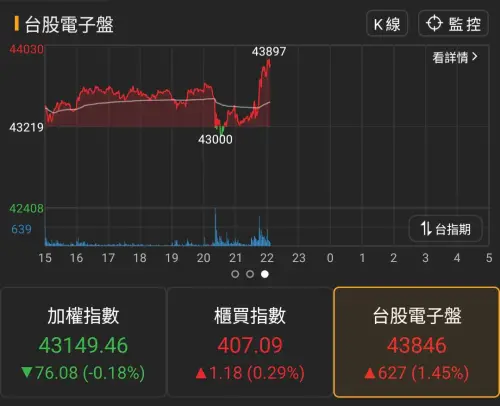 台指期夜盤洗到脫皮！美PPI公布後先崩後彈　上下震盪超過1500點