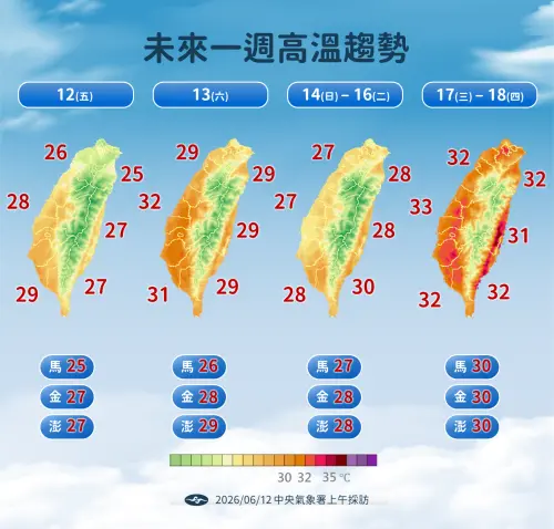 ▲下週三、下週四太平洋高壓明顯增強，各地高溫回到31度至33度。（圖／中央氣象署提供）