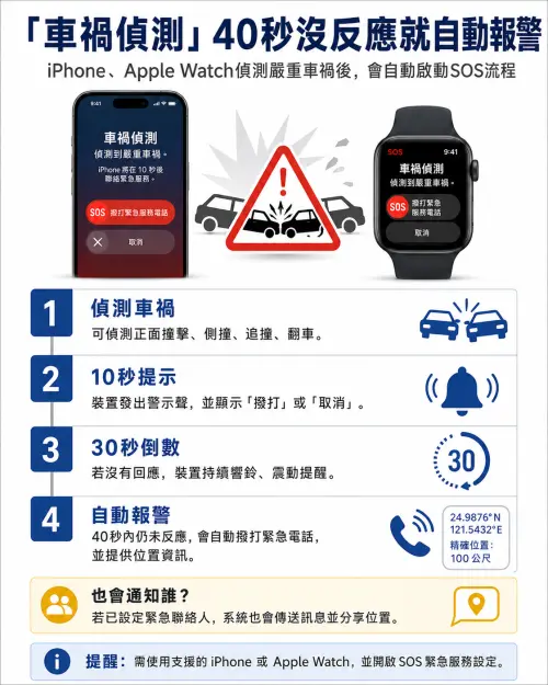▲車禍偵測功能開啟後，如果遇到意外，在陷入昏迷的情況底下會自動撥打緊急電話。（圖／AI生成，周淑萍監製）