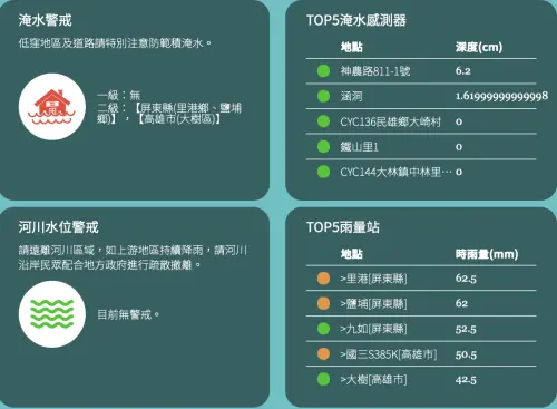 ▲水利署淹水警戒與即時雨量截圖。屏東里港、鹽埔時雨量飆破62毫米，與高雄大樹共3區列入二級警戒。（圖／截自水利署官網,wra.gov.tw）