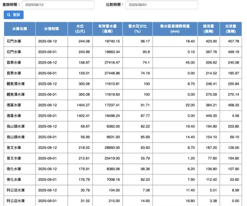▲記者調閱水利署歷史資料庫，2025年同期的南化水庫蓄水率高達98.36%。（圖／截自水利署官網）