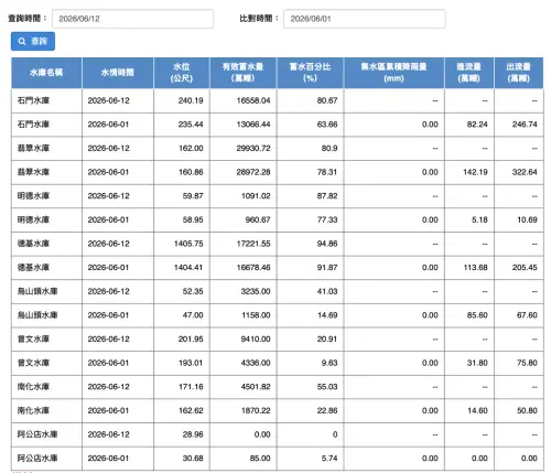 ▲水利署2026年6月12日最新水情，今年梅雨衝刺雖快，但總蓄水量仍落後去年。（圖／截自水利署官網）