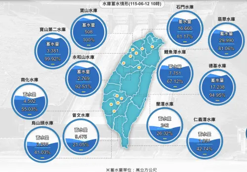 水庫水情穩了嗎？曾文南化去年同期驚人蓄水量曝：南部這座飆98%
