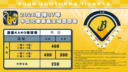 ▲中信兄弟2026年下半季嘉義球場主場票價表。（圖／中信兄弟提供）