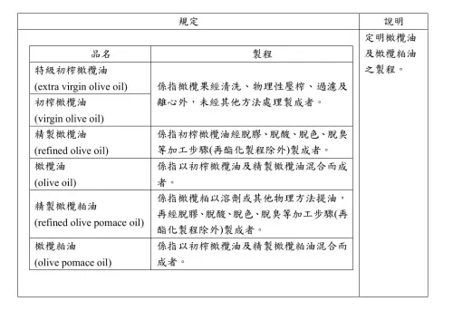 ▲橄欖油品名標示分成6大品名，若有攙偽或假冒情事，經查獲可處7年以下有期徒刑，得併科8000萬元以下罰金。（圖／食藥署提供）