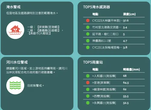 ▲水利署最新淹水警戒與雨量排行。屏東里港升級一級警戒，南投山區時雨量飆破68毫米居全台之冠。（圖／截自水利署官網）