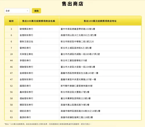 ▲6月12日大樂透端午加碼百萬紅包中獎彩券行一覽。（圖／翻攝自台彩官網）
