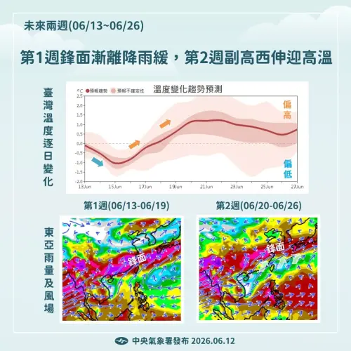 ▲中央氣象署發布未來兩週（06/13~06/26）天氣展望，第1週鋒面漸離降雨趨緩，第2週副熱帶高壓西伸迎來盛夏高溫。（圖／取自「報氣候 - 中央氣象署」臉書粉專）