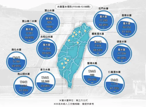 ▲全台主要水庫最新蓄水情形概況圖。受梅雨強灌助攻，北部、中部及南部多座指標性水庫集體「黑翻藍」滿血復活。（圖／翻攝自經濟部水利署官網,wra.gov.tw）