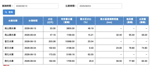 ▲經濟部水利署南部主力水庫即時水情對比表格。曾文、南化及烏山頭水庫9天內有效蓄水量與水位出現結構性暴漲。（圖／翻攝自水利署官網,wra.gov.tw）