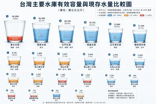 ▲曾文水庫是台灣最大的水庫，因此即便蓄水量只有18％至20％上下，但卻是許多水庫接近滿水位或者是好幾座水庫的水。（圖/Threads@foxglove1109）