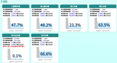▲曾文水庫最新蓄水量已經來到23.3%，但有不少人不懂20幾%蓄水量是否有解渴？是不是高興太早？引爆熱烈討論。（圖/水利署官網）
