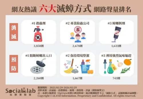 ▲網友熱議的6大消滅蟑螂的方式。（圖／Social Lab社群實驗室提供）