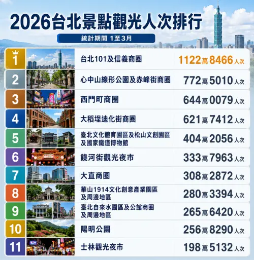 ▲2026台北景點觀光人次排行，最新榜單中西門町商圈跌到第三名的位置。（圖／AI生成，記者潘毅監製）