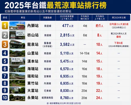 ▲台灣2025年台鐵所有車站旅運量最低前十名排行（圖／AI生成）
