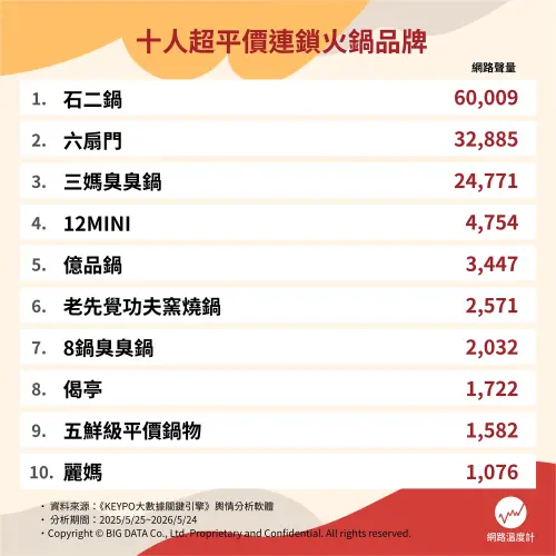▲《網路溫度計》近日公布「2026十大平價連鎖火鍋」排行榜，石二鍋繼去年再度拿下冠軍，不過錢都日式涮涮鍋、尬鍋台式潮鍋和雞湯大叔，在今年都掉出10名外。（圖／網路溫度計提供）