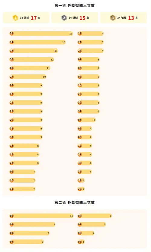 ▲倘若以115年度來看，截至目前為止，第一區最熱門獎號為38號球，第二區最熱門獎號為05號球。（圖／台灣彩券官網）