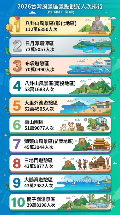 ▲2026台灣風景區景點觀光人次排行（統計期間1至3月）。（圖／記者潘毅監製）