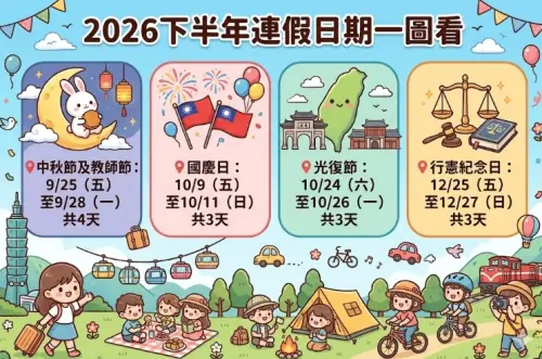 ▲在端午節連假結束之後，也表示上半年已經即將劃下句點，下半年一共還有4大連假可以放。（圖/Gemini AI/記者張嘉哲監製）