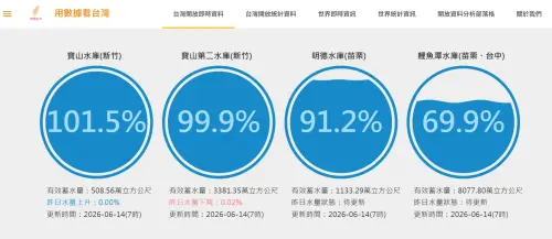 ▲幾天梅雨過後，有網友發現新竹寶山水庫的蓄水率竟然超過100%，好奇上網詢問原因。（圖/Threads）
