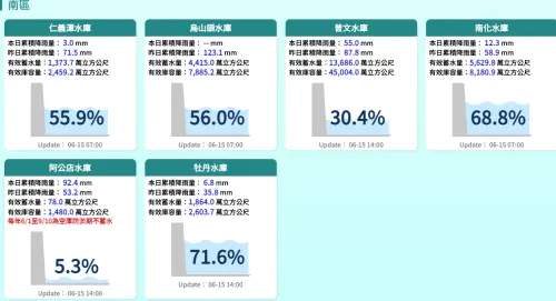 ▲曾文水庫梅雨大進補！從9%變成30%，南部水情終於暫時不用太擔心。（圖/水利署官網）