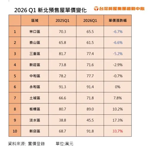▲2026年第一季新北預售屋單價變化表。（圖／台灣房屋提供）