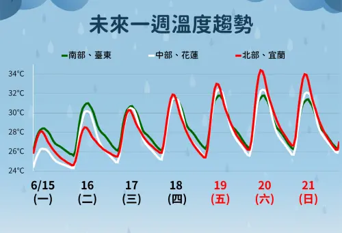▲隨著鋒面遠離、降雨趨緩，本周氣溫越來越回升，端午連假甚至有機會飆到36度。（圖／中央氣象署）