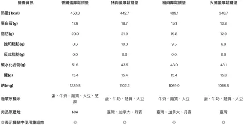 ▲麥當勞「厚鬆餅堡」熱量及營養資訊，一圖看懂。（圖／翻攝自麥當勞官網）