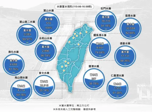 ▲經濟部水利署全台12大水庫最新蓄水量即時圖像。經歷連日梅雨狂炸，曾文、南化等重要水庫水情大翻盤，全台水情已普遍回穩紓解。（圖／經濟部水利署,wra.gov.tw）