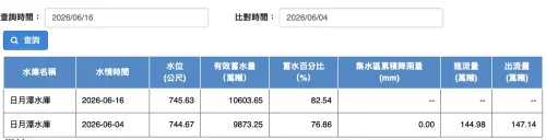 ▲歷史對比圖曝光！日月潭對比梅雨大灌前（6月4日），有效蓄水量半個月內暴增逾730萬噸，蓄水率強勢回升。（圖／經濟部水利署,wra.gov.tw）