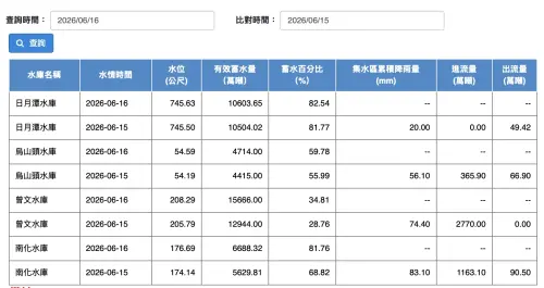 ▲中南部四大指標水庫兩日水情大對比！受到連日豪雨大灌影響，曾文與南化水庫在15日分別迎來2770萬噸與1163萬噸的驚人進流量，蓄水率集體大暴漲。（圖／經濟部水利署,wra.gov.tw）