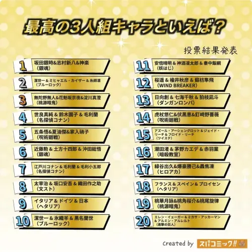 ▲《銀魂》萬事屋奪下冠軍，《柯南》、《藍色監獄》、《咒術迴戰》等人氣作品闖進前20名。（圖／Spacomic）