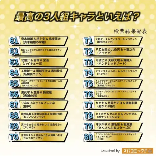▲《鬼滅之刃》、《原神》等作品的角色組合同樣入選 Best100。（圖／Spacomic）