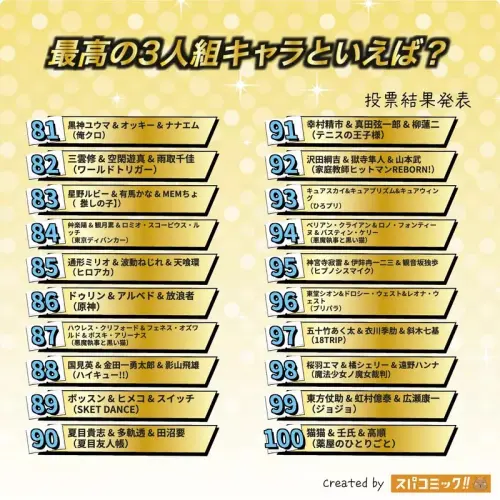 ▲從《我推的孩子》到《東京卍復仇者》，動漫最佳三人組 Best100 榜單完整公開。（圖／Spacomic）