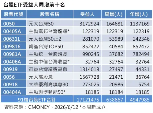 ▲台股ETF受益人週增前十名。（圖╱法人提供）