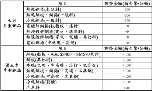 ▲7月月盤及第三季售價調幅表。（圖／中鋼提供）