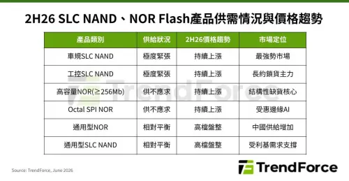 ▲下半年SLC NAND、NOR Flash產品供需情況與價格趨勢。（圖╱集邦提供）