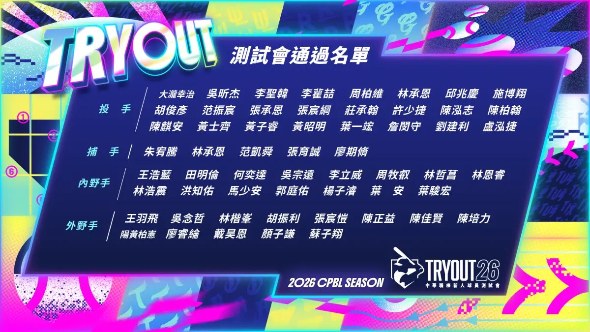 ▲2026年中華職棒新人球員測試會正式落幕，經各球團綜合評估後，共有57名選手獲得推薦資格，包括投手24人、捕手5人、內野手15人及外野手13人。（圖／中職提供）