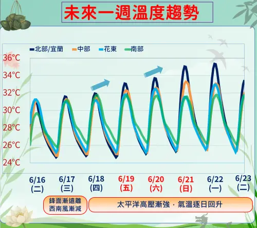 ▲隨著鋒面遠離、降雨趨緩，本周氣溫越來越回升，端午連假甚至有機會飆到36度。（圖／中央氣象署）
