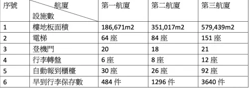 ▲桃機三大航廈設施概況一覽。（圖／截自桃機公司資料）