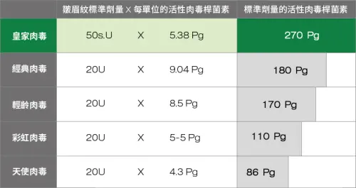 ▲市面上各品牌皺眉紋標準劑量所含的活性肉毒桿菌素量。（圖／業者提供）