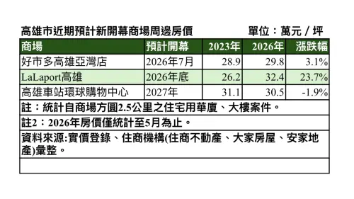 高雄三大商場接力開幕　周邊房價表現出爐