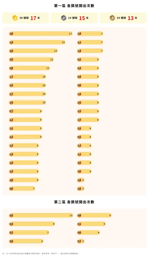 ▲截至目前為止，威力彩115年度「第一區各獎區開出次數」最熱門獎號是38號球；第二區則是05號球。（圖／台灣彩券官網）
