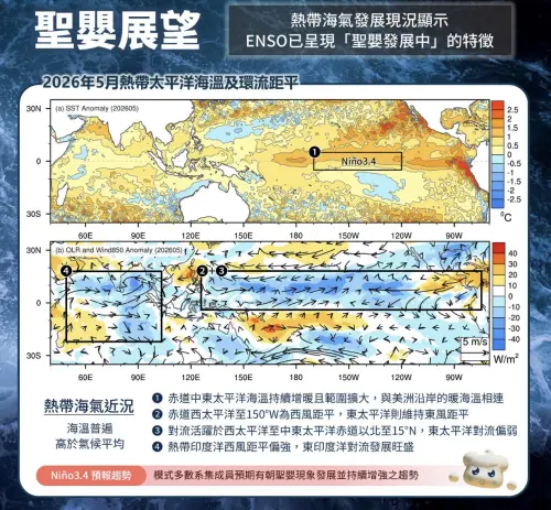▲中央氣象署「聖嬰展望」指出，2026年5月熱帶太平洋海溫及環流距平已呈現「聖嬰發展中」特徵，赤道中、東太平洋海溫持續增暖且範圍擴大。（圖／中央氣象署