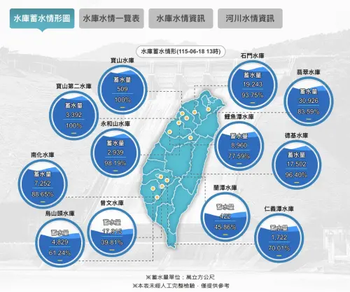 ▲經濟部水利署最新水庫蓄水情形圖顯示，歷經梅雨進補，全台重要水庫全面大解渴，水情明顯大翻身。（圖／水利署,wra.gov.tw）